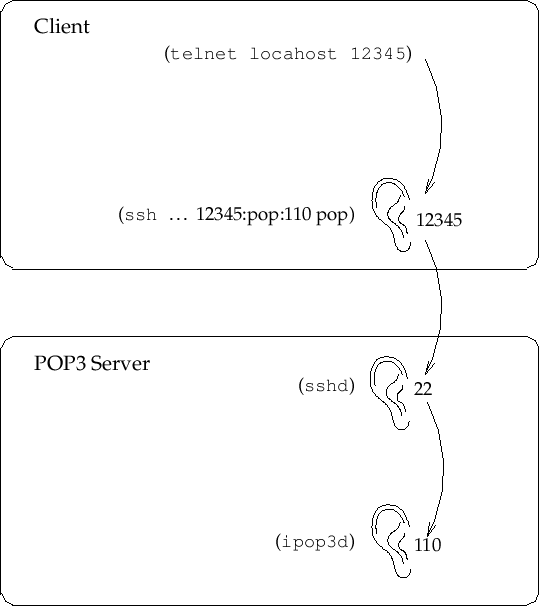 \begin{figure}\begin{center}
\setlength{\unitlength}{0.00075in}\begin{picture}(4...
...otect\leavevmode{\color{blue}{ipop3d}}})}}
\end{picture}\end{center}\end{figure}