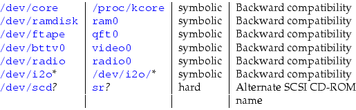 \begin{tabular}{l \vert l \vert l \vert l}
\texttt{\protect\leavevmode{\color{bl...
...}{sr}}}\emph{?} & hard & Alternate SCSI CD-ROM \\
& & & name \\
\end{tabular}