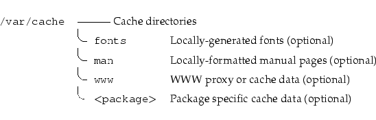 \begin{longtable}[l]{r l l}
\par {\tt {}/var/cache} & \multicolumn{2}{l}{-------...
...kage\textgreater{}} & Package specific cache data (optional) \\
\end{longtable}