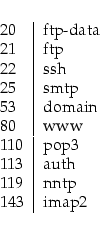 \begin{longtable}[l]{l \vert l}
20 & ftp-data \\
21 & ftp \\
22 & ssh \\
25 &...
...\\
110 & pop3 \\
113 & auth \\
119 & nntp \\
143 & imap2 \\
\end{longtable}